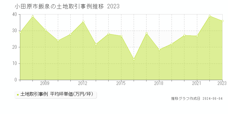 小田原市飯泉の土地取引事例推移グラフ 
