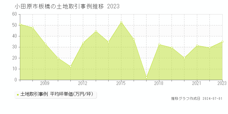 小田原市板橋の土地取引事例推移グラフ 