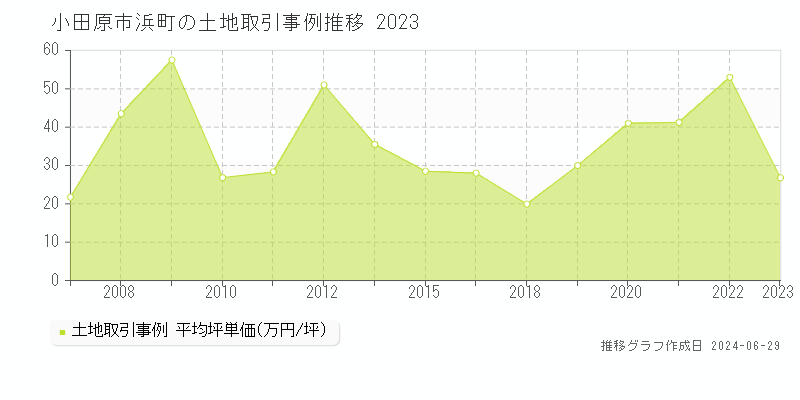 小田原市浜町の土地取引事例推移グラフ 
