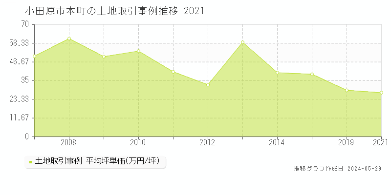 小田原市本町の土地価格推移グラフ 