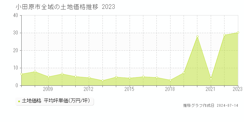 小田原市の土地取引価格推移グラフ 