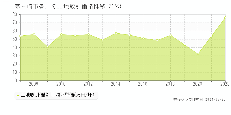 茅ヶ崎市香川の土地価格推移グラフ 