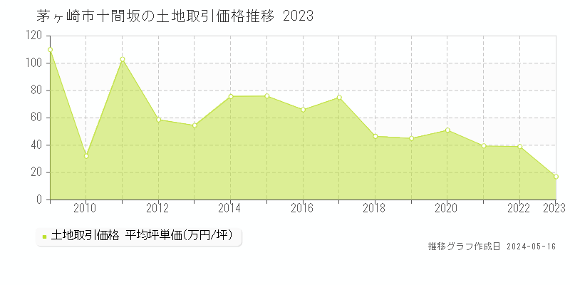 茅ヶ崎市十間坂の土地取引事例推移グラフ 