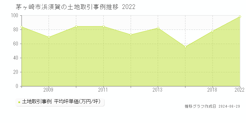 茅ヶ崎市浜須賀の土地取引事例推移グラフ 