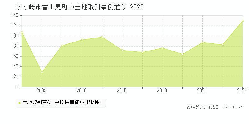 茅ヶ崎市富士見町の土地取引事例推移グラフ 