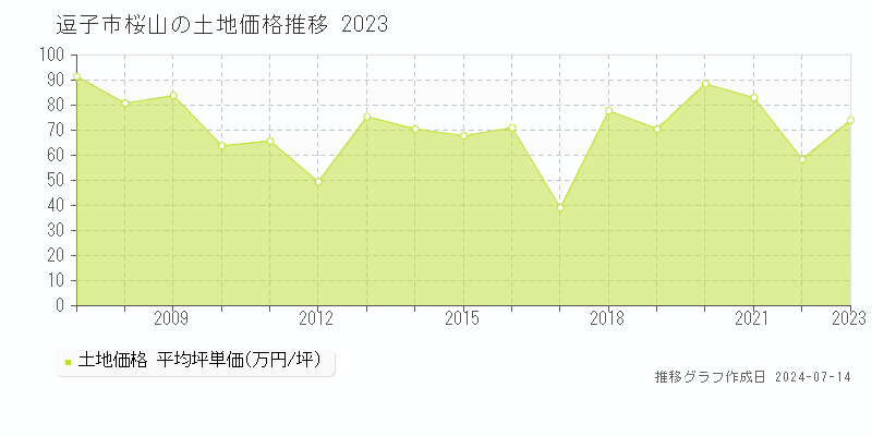 逗子市桜山の土地取引価格推移グラフ 