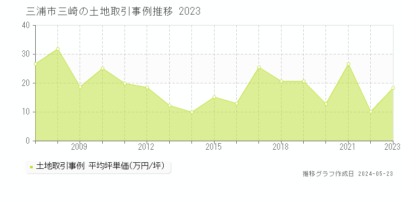三浦市三崎の土地価格推移グラフ 