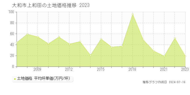 大和市上和田の土地価格推移グラフ 