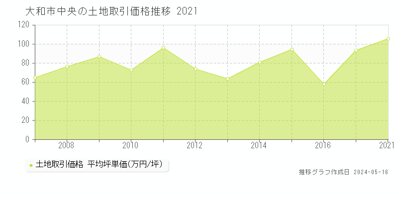 大和市中央の土地価格推移グラフ 