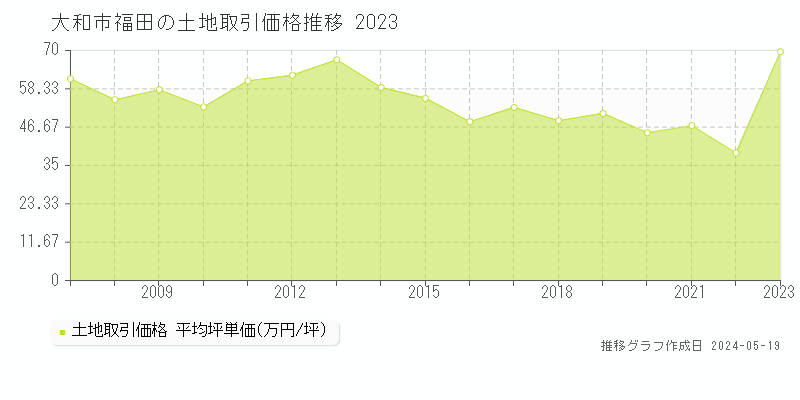 大和市福田の土地価格推移グラフ 