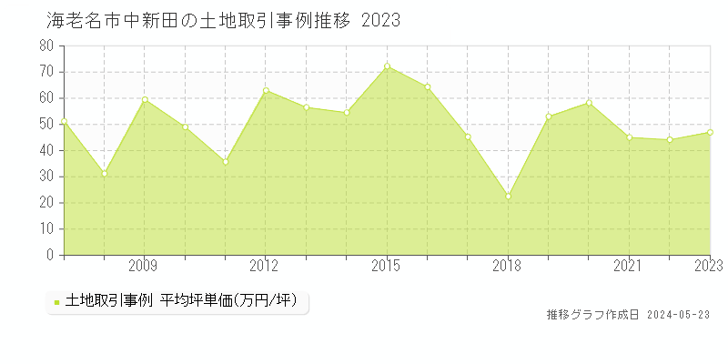 海老名市中新田の土地取引事例推移グラフ 