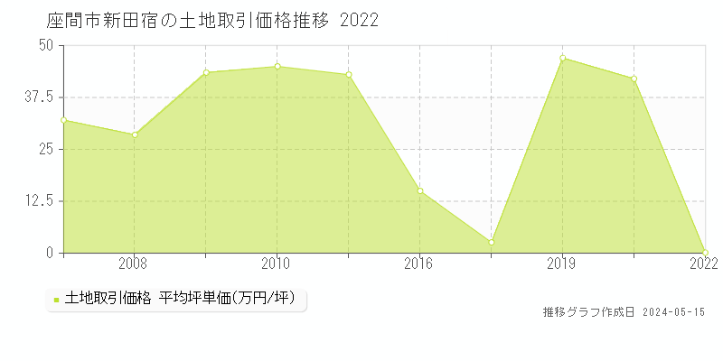 座間市新田宿の土地価格推移グラフ 