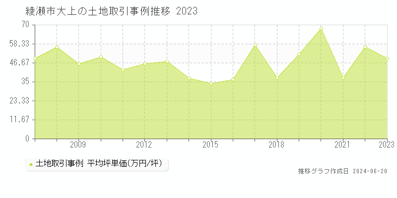 綾瀬市大上の土地取引事例推移グラフ 