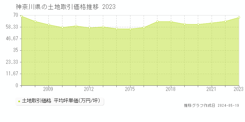 神奈川県の土地価格推移グラフ 