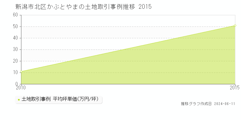 新潟市北区かぶとやまの土地取引価格推移グラフ 