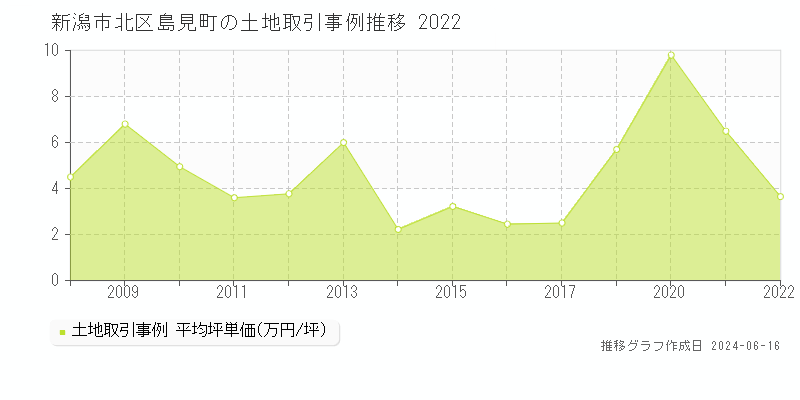 新潟市北区島見町の土地取引価格推移グラフ 