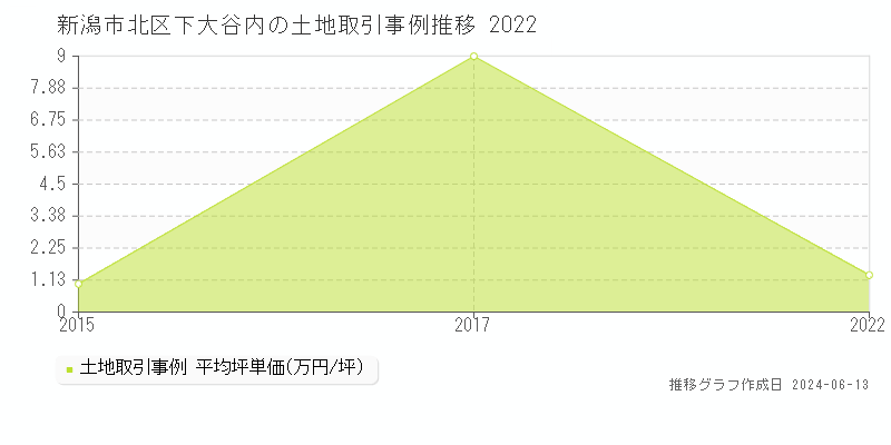 新潟市北区下大谷内の土地取引価格推移グラフ 