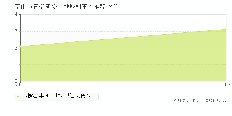 富山市青柳新の土地取引事例推移グラフ 