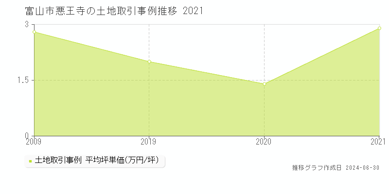 富山市悪王寺の土地取引事例推移グラフ 