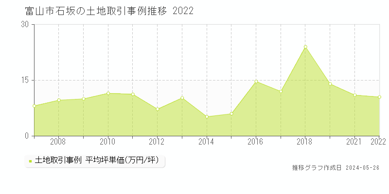 富山市石坂の土地取引事例推移グラフ 