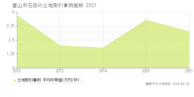 富山市石田の土地取引事例推移グラフ 