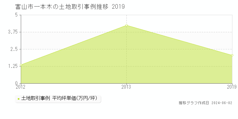 富山市一本木の土地取引事例推移グラフ 