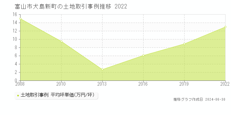 富山市犬島新町の土地取引事例推移グラフ 