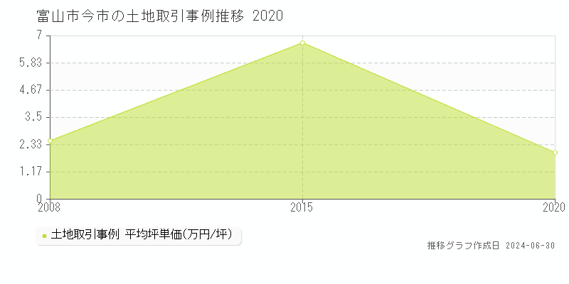 富山市今市の土地取引事例推移グラフ 