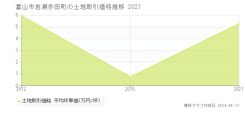 富山市岩瀬赤田町の土地価格推移グラフ 