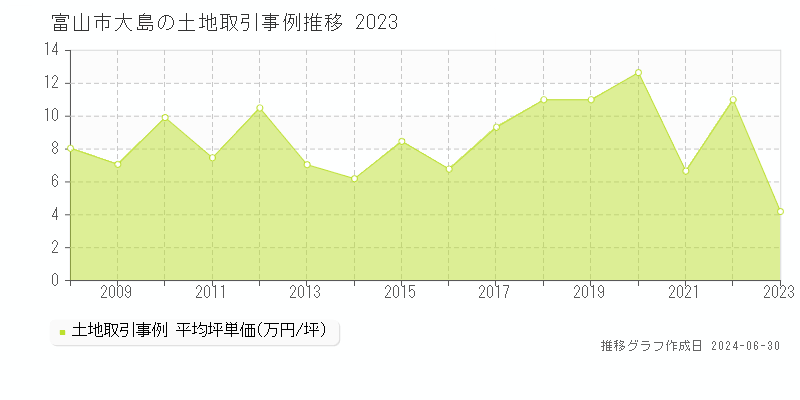 富山市大島の土地取引事例推移グラフ 