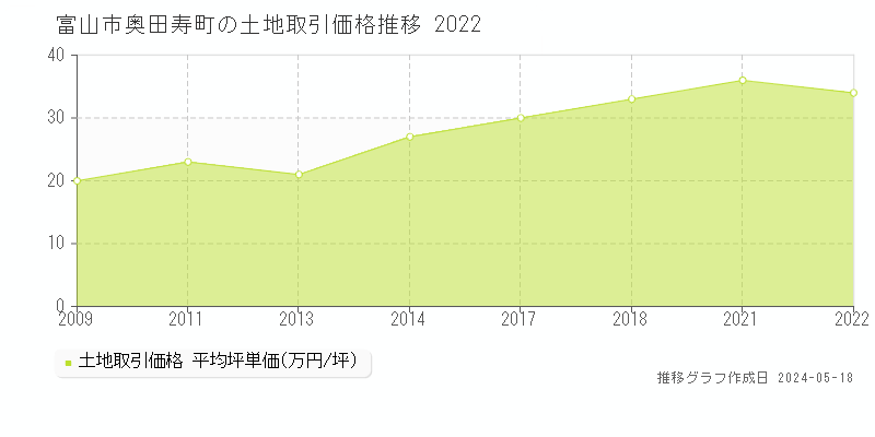 富山市奥田寿町の土地価格推移グラフ 