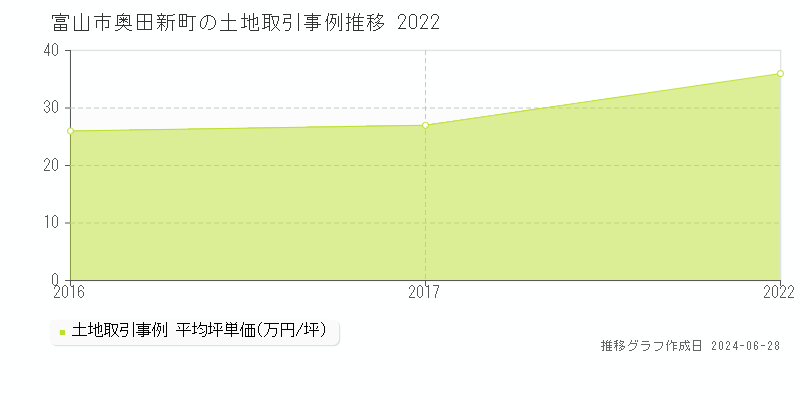 富山市奥田新町の土地取引事例推移グラフ 