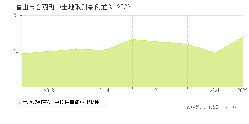富山市音羽町の土地取引事例推移グラフ 