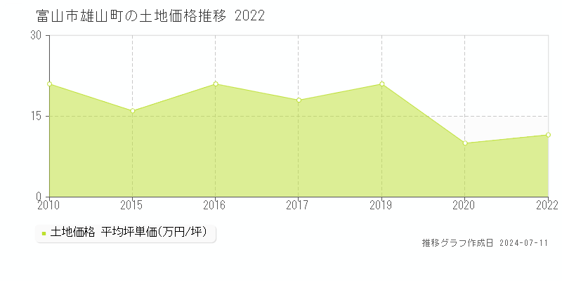 富山市雄山町の土地価格推移グラフ 