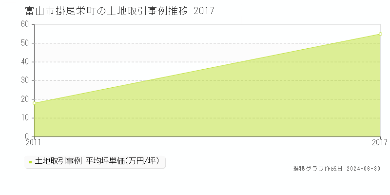 富山市掛尾栄町の土地取引事例推移グラフ 