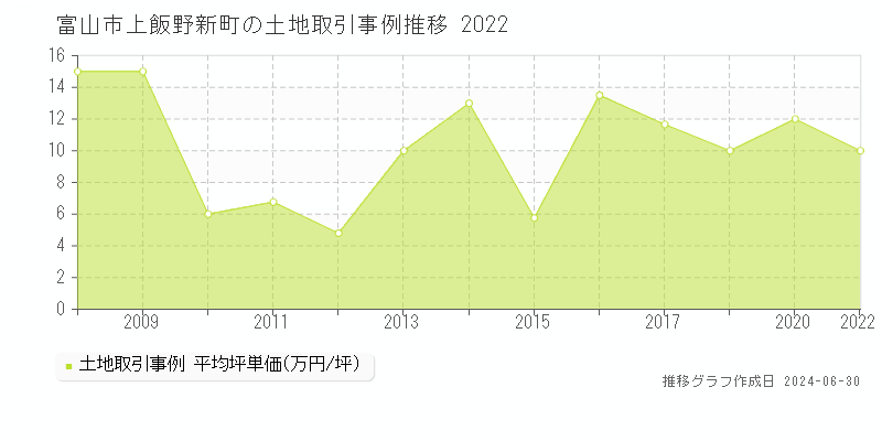 富山市上飯野新町の土地取引事例推移グラフ 