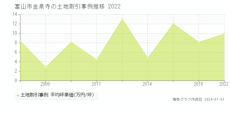 富山市金泉寺の土地取引事例推移グラフ 