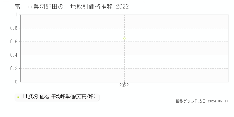 富山市呉羽野田の土地価格推移グラフ 