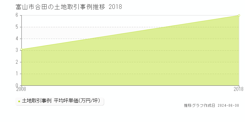 富山市合田の土地取引事例推移グラフ 