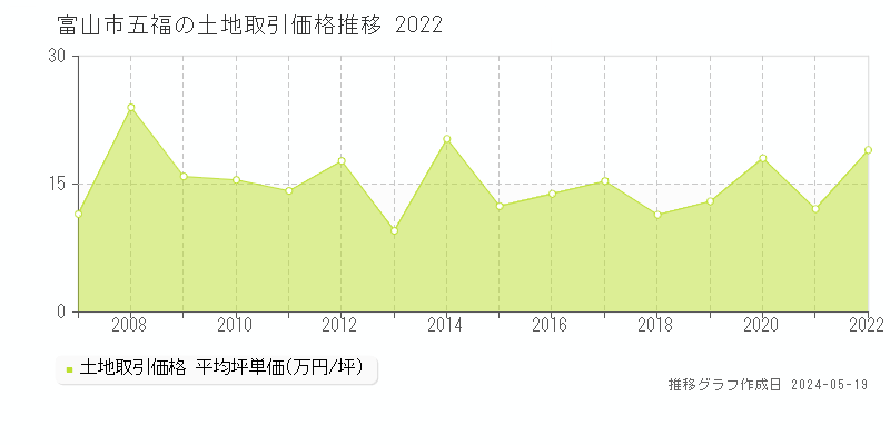 富山市五福の土地取引価格推移グラフ 