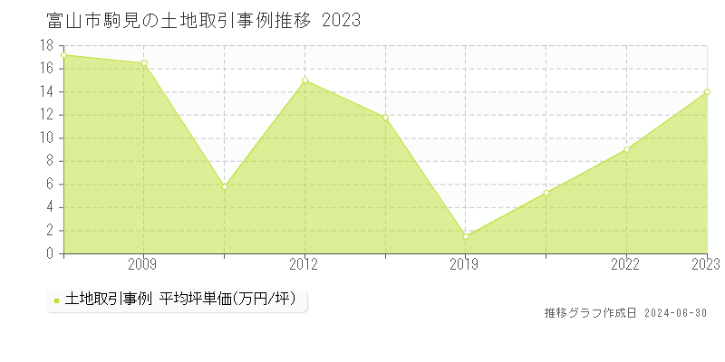 富山市駒見の土地取引事例推移グラフ 