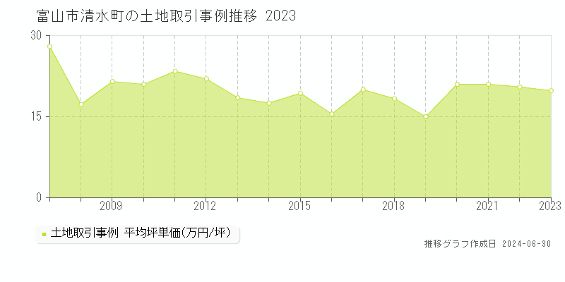 富山市清水町の土地取引事例推移グラフ 