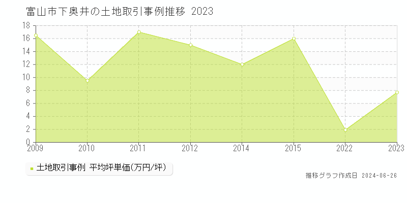 富山市下奥井の土地取引事例推移グラフ 