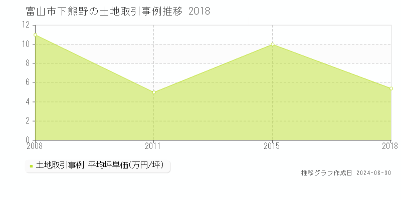 富山市下熊野の土地取引事例推移グラフ 