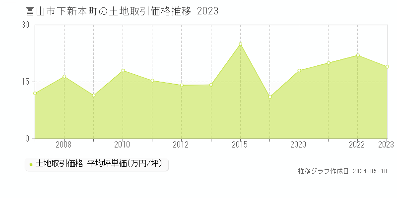 富山市下新本町の土地取引事例推移グラフ 