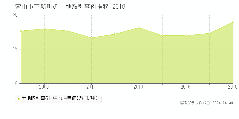 富山市下新町の土地取引事例推移グラフ 