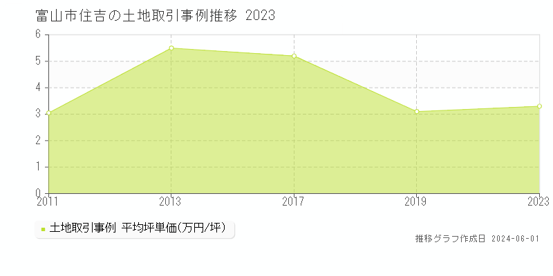 富山市住吉の土地価格推移グラフ 