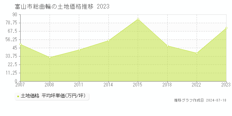 富山市総曲輪の土地価格推移グラフ 