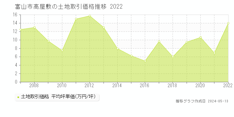 富山市高屋敷の土地価格推移グラフ 
