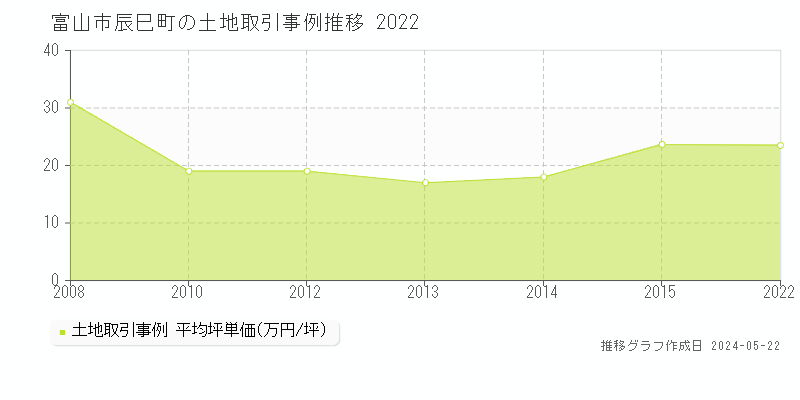 富山市辰巳町の土地価格推移グラフ 